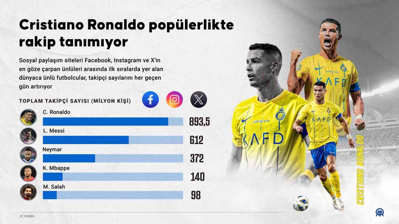 Lionel Messi'nin Dünya Kupası alması da işe yaramadı! Cristiano Ronaldo'dan inanılmaz fark: Türkiye'de Mauro Icardi zirvede yer alıyor 12