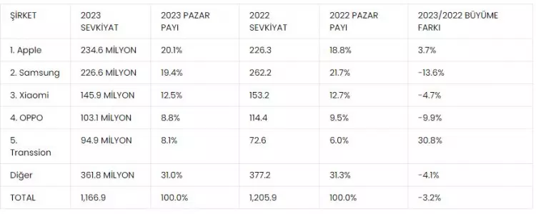 Akıllı telefon pazarında zirvenin adı 13 yıl sonra el değiştirdi! İşte tahtın yeni sahibi... 9