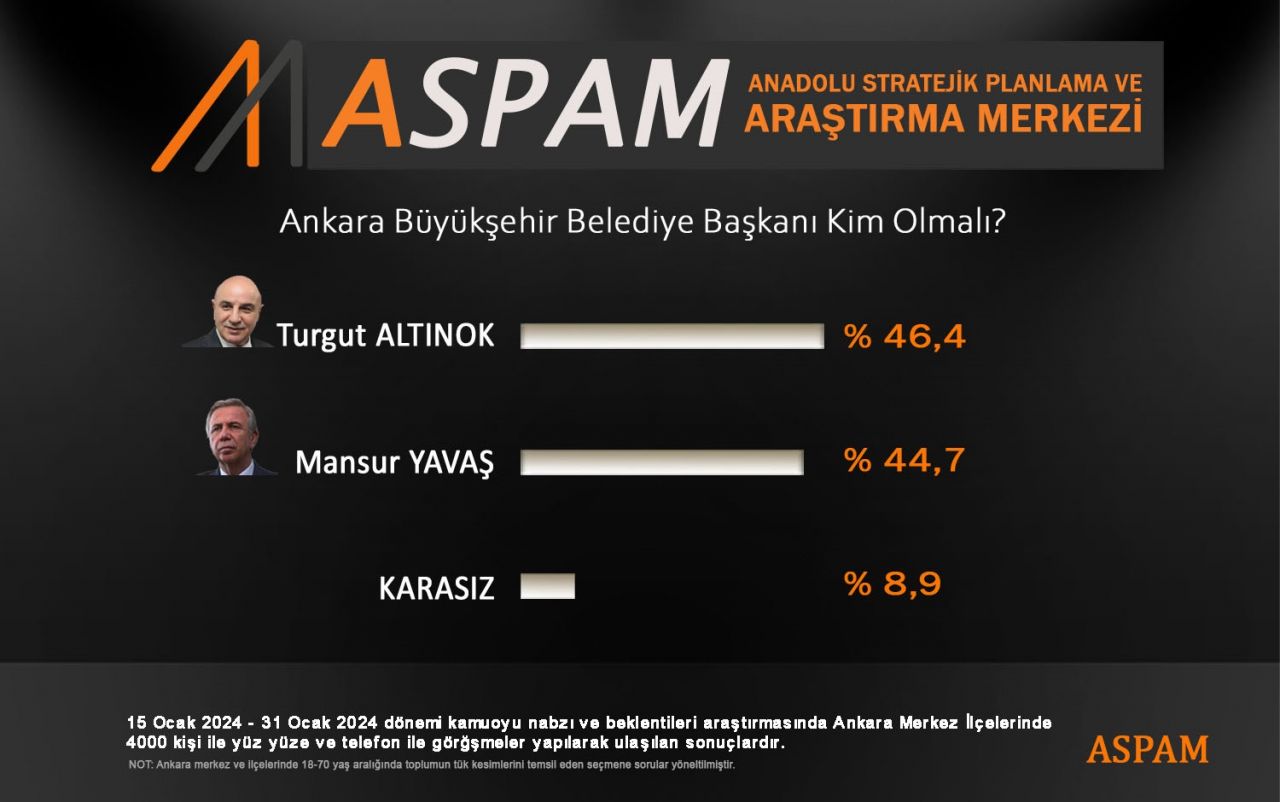 Ankara için son seçim anketi: Turgut Altınok, Mansur Yavaş'a fark attı! 3