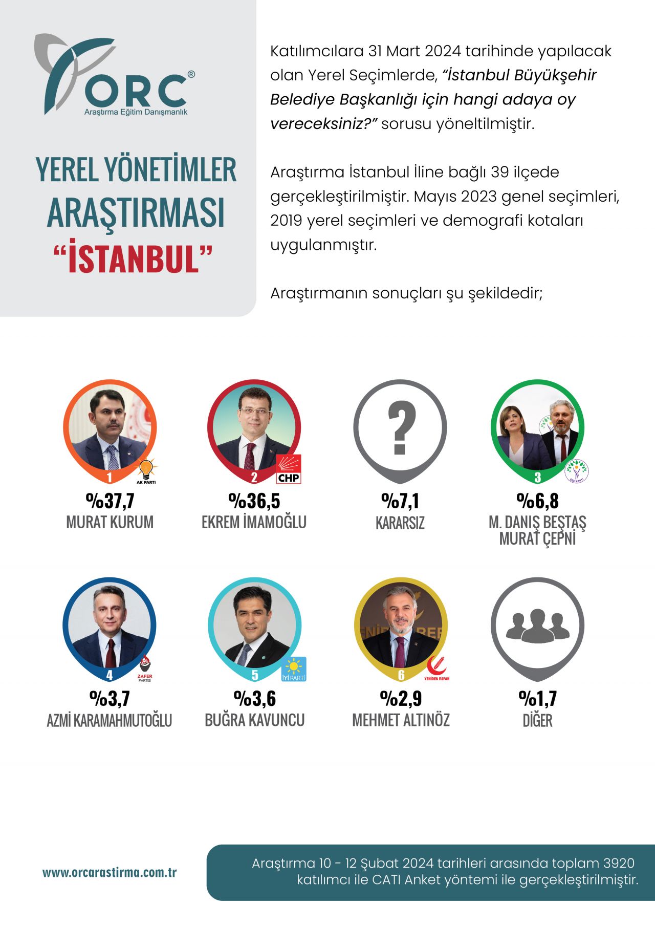 İstanbul için son anket sonucu... Murat Kurum anketlerde İmamoğlu'nun önüne geçti! 10