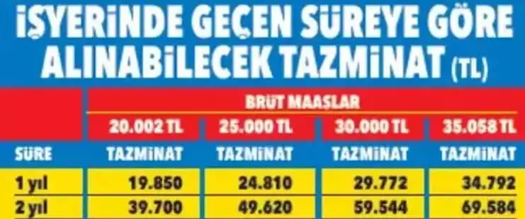 Milyonlar dört gözle bekliyordu! Çalışanların tazminatları hesaplandı: İşte güncel maaşlara göre cebinize girecek o para... 24