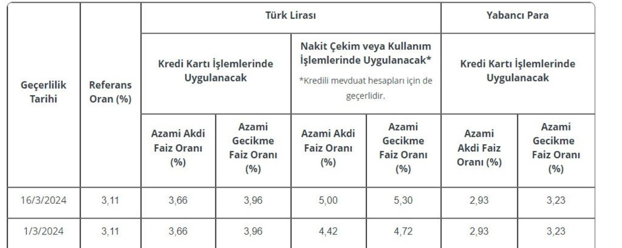 Karar Resmi Gazete'de yayımlandı! Kredi kartı nakit avans faizi ve KMH faiz oranı arttı 8