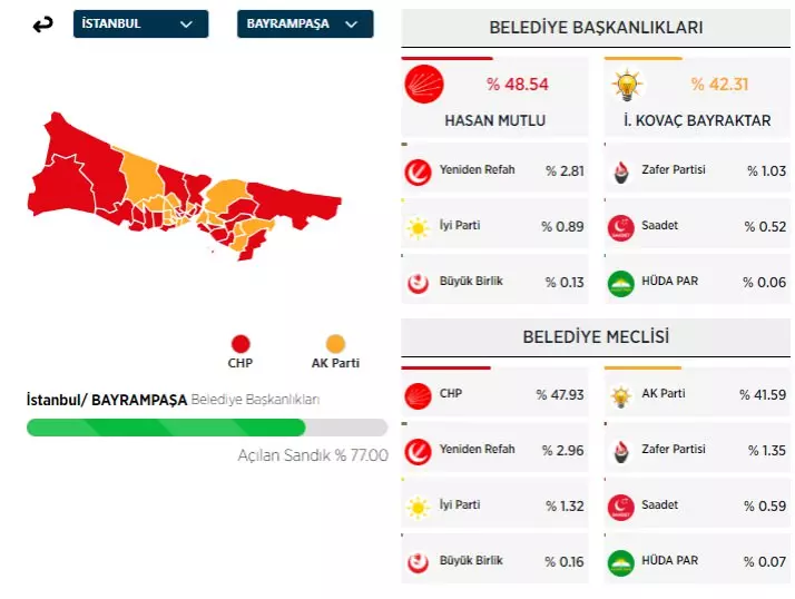 31 Mart 2024 İstanbul'da ilçe ilçe yerel seçim sonuçları! İşte sandıktan çıkan sonuçlar... 10