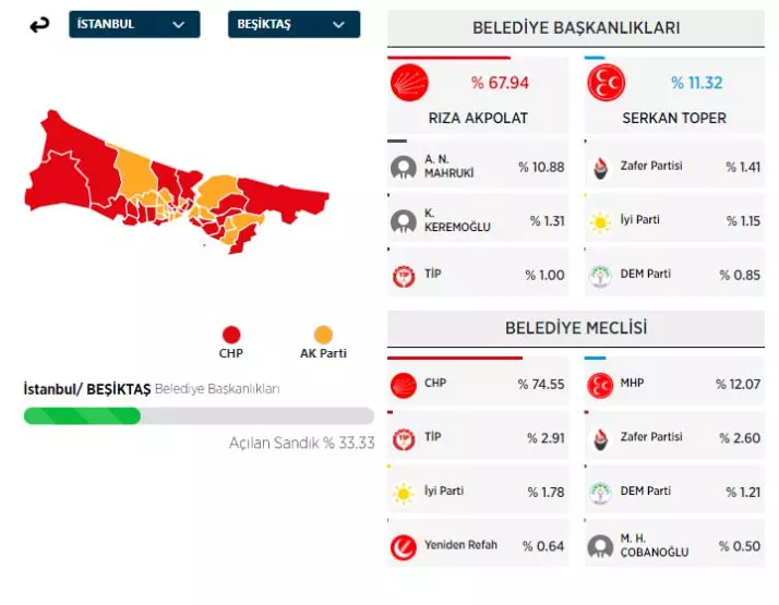 31 Mart 2024 İstanbul'da ilçe ilçe yerel seçim sonuçları! İşte sandıktan çıkan sonuçlar... 11