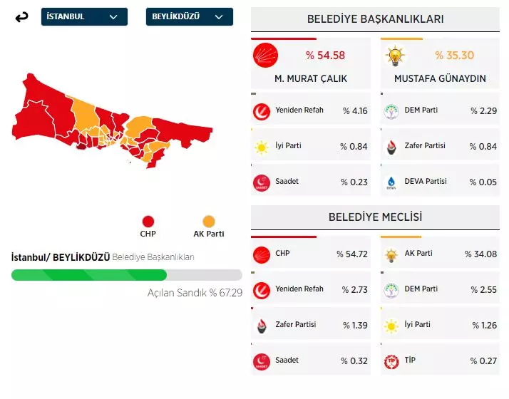 31 Mart 2024 İstanbul'da ilçe ilçe yerel seçim sonuçları! İşte sandıktan çıkan sonuçlar... 13