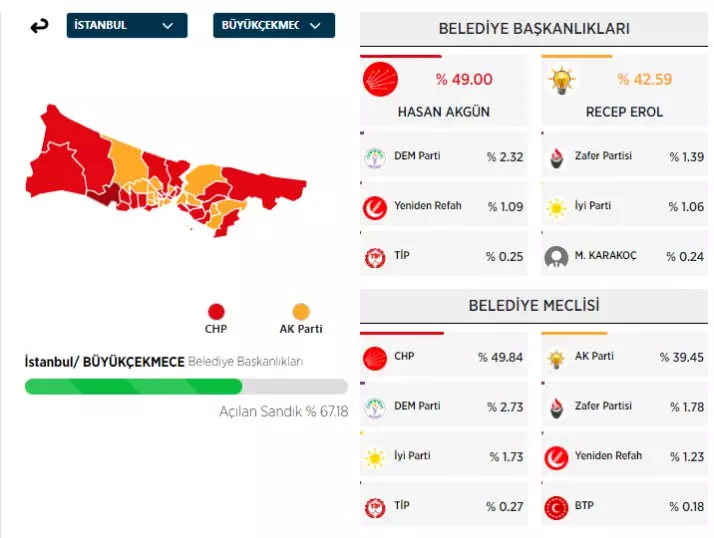 31 Mart 2024 İstanbul'da ilçe ilçe yerel seçim sonuçları! İşte sandıktan çıkan sonuçlar... 15