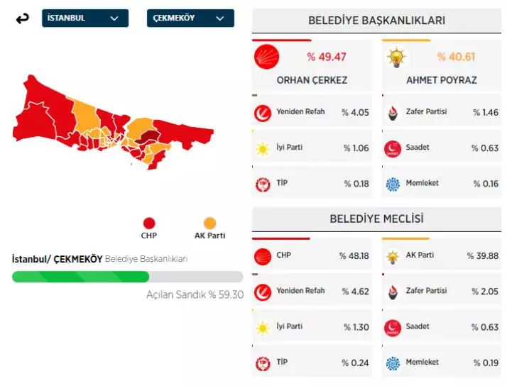 31 Mart 2024 İstanbul'da ilçe ilçe yerel seçim sonuçları! İşte sandıktan çıkan sonuçlar... 17