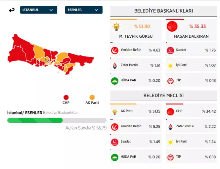 31 Mart 2024 İstanbul'da ilçe ilçe yerel seçim sonuçları! İşte sandıktan çıkan sonuçlar... 18