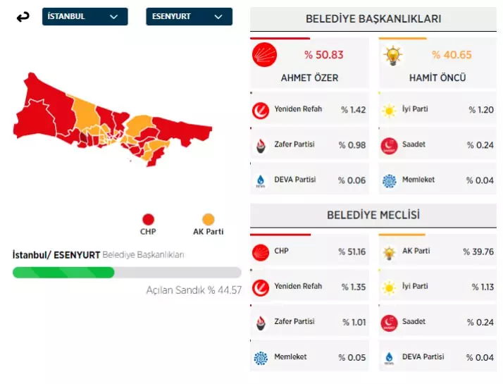 31 Mart 2024 İstanbul'da ilçe ilçe yerel seçim sonuçları! İşte sandıktan çıkan sonuçlar... 19
