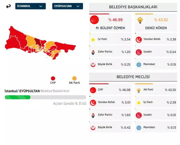 31 Mart 2024 İstanbul'da ilçe ilçe yerel seçim sonuçları! İşte sandıktan çıkan sonuçlar... 20