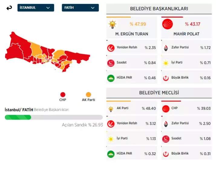 31 Mart 2024 İstanbul'da ilçe ilçe yerel seçim sonuçları! İşte sandıktan çıkan sonuçlar... 21