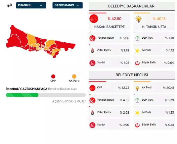31 Mart 2024 İstanbul'da ilçe ilçe yerel seçim sonuçları! İşte sandıktan çıkan sonuçlar... 22