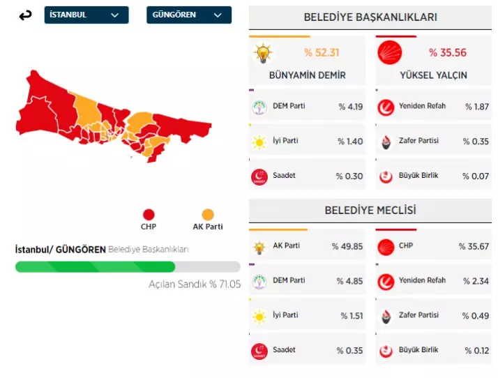 31 Mart 2024 İstanbul'da ilçe ilçe yerel seçim sonuçları! İşte sandıktan çıkan sonuçlar... 23