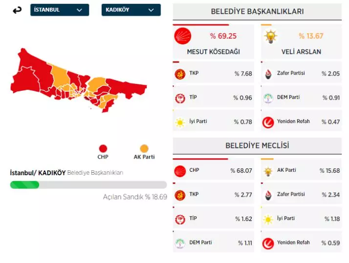 31 Mart 2024 İstanbul'da ilçe ilçe yerel seçim sonuçları! İşte sandıktan çıkan sonuçlar... 24