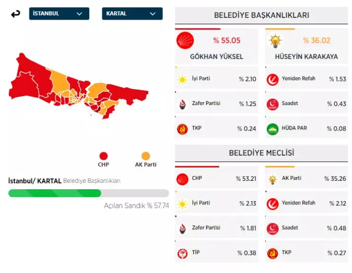 31 Mart 2024 İstanbul'da ilçe ilçe yerel seçim sonuçları! İşte sandıktan çıkan sonuçlar... 25