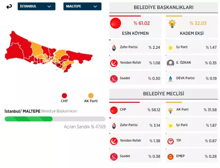31 Mart 2024 İstanbul'da ilçe ilçe yerel seçim sonuçları! İşte sandıktan çıkan sonuçlar... 26