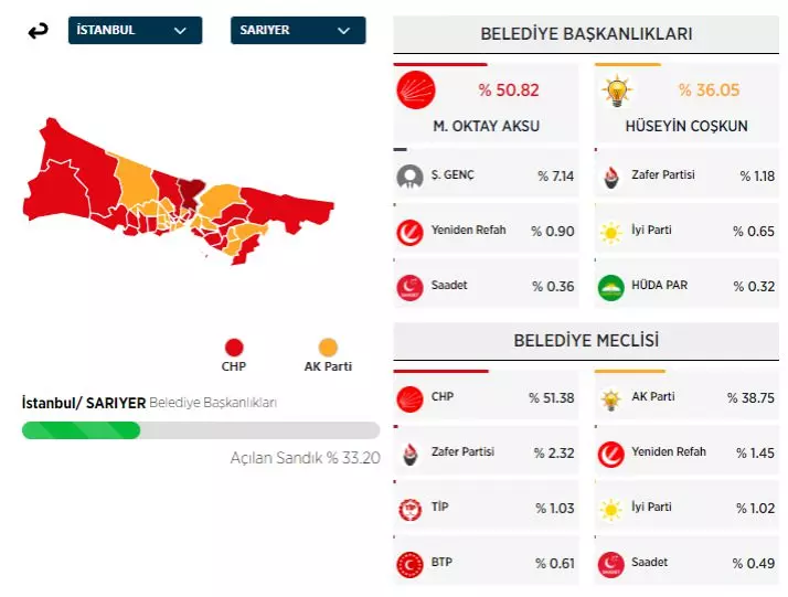 31 Mart 2024 İstanbul'da ilçe ilçe yerel seçim sonuçları! İşte sandıktan çıkan sonuçlar... 29