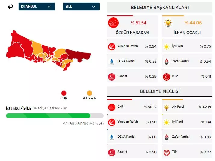 31 Mart 2024 İstanbul'da ilçe ilçe yerel seçim sonuçları! İşte sandıktan çıkan sonuçlar... 33