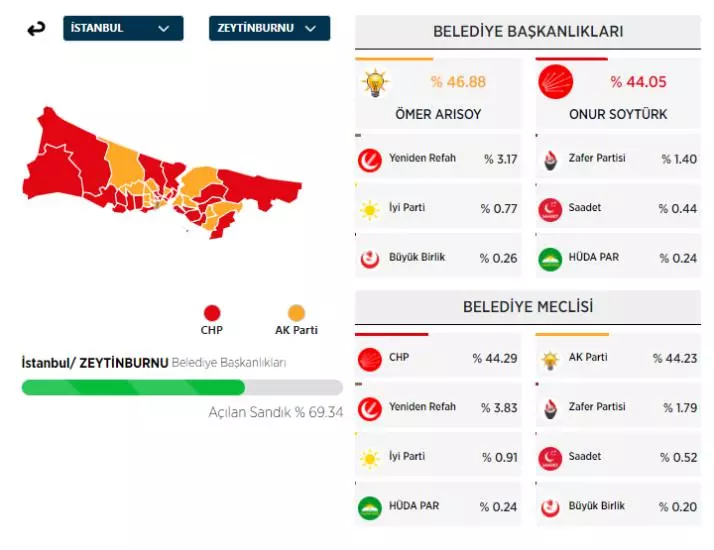 31 Mart 2024 İstanbul'da ilçe ilçe yerel seçim sonuçları! İşte sandıktan çıkan sonuçlar... 34