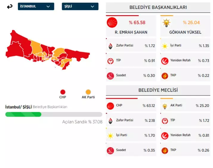 31 Mart 2024 İstanbul'da ilçe ilçe yerel seçim sonuçları! İşte sandıktan çıkan sonuçlar... 35