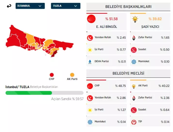 31 Mart 2024 İstanbul'da ilçe ilçe yerel seçim sonuçları! İşte sandıktan çıkan sonuçlar... 36