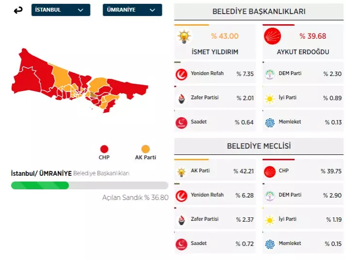 31 Mart 2024 İstanbul'da ilçe ilçe yerel seçim sonuçları! İşte sandıktan çıkan sonuçlar... 37