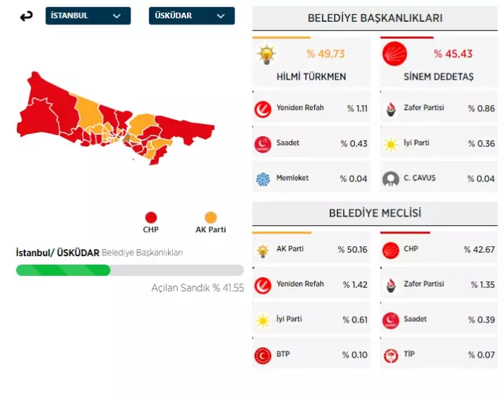 31 Mart 2024 İstanbul'da ilçe ilçe yerel seçim sonuçları! İşte sandıktan çıkan sonuçlar... 38