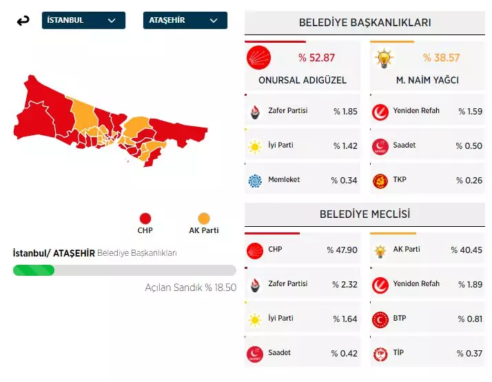 31 Mart 2024 İstanbul'da ilçe ilçe yerel seçim sonuçları! İşte sandıktan çıkan sonuçlar... 4