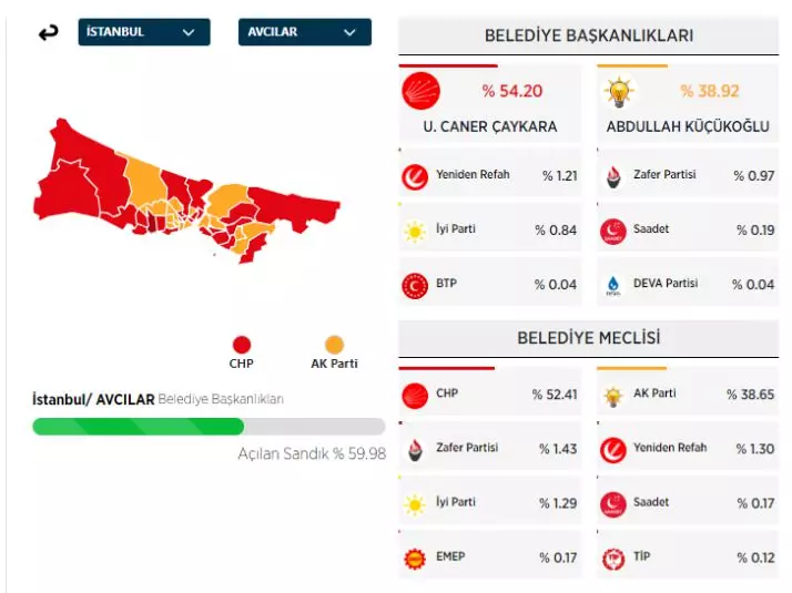 31 Mart 2024 İstanbul'da ilçe ilçe yerel seçim sonuçları! İşte sandıktan çıkan sonuçlar... 5