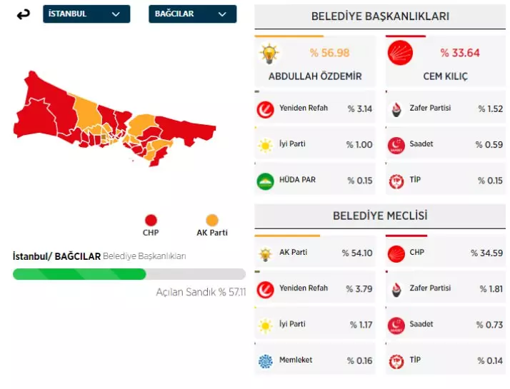 31 Mart 2024 İstanbul'da ilçe ilçe yerel seçim sonuçları! İşte sandıktan çıkan sonuçlar... 6