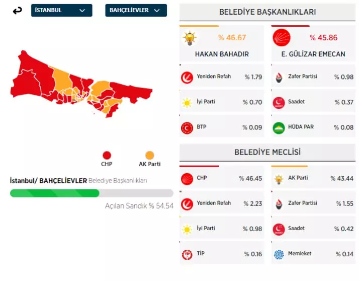 31 Mart 2024 İstanbul'da ilçe ilçe yerel seçim sonuçları! İşte sandıktan çıkan sonuçlar... 7