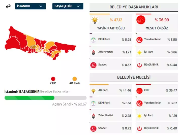 31 Mart 2024 İstanbul'da ilçe ilçe yerel seçim sonuçları! İşte sandıktan çıkan sonuçlar... 9