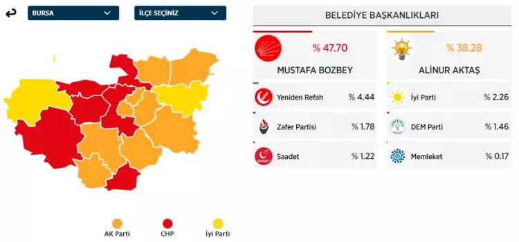 31 Mart 2024 Büyükşehirler için yerel seçim sonuçları! İşte sandıktan çıkan sonuçlar... 10