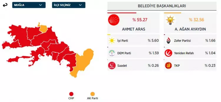 31 Mart 2024 Büyükşehirler için yerel seçim sonuçları! İşte sandıktan çıkan sonuçlar... 14