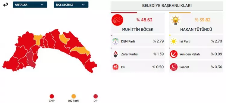 31 Mart 2024 Büyükşehirler için yerel seçim sonuçları! İşte sandıktan çıkan sonuçlar... 15