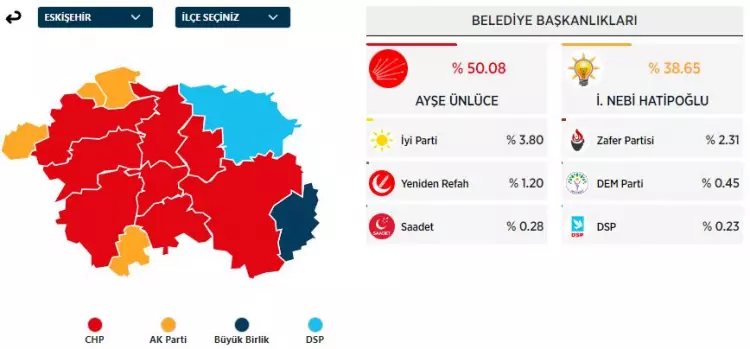 31 Mart 2024 Büyükşehirler için yerel seçim sonuçları! İşte sandıktan çıkan sonuçlar... 16