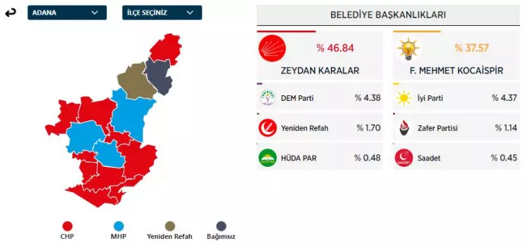31 Mart 2024 Büyükşehirler için yerel seçim sonuçları! İşte sandıktan çıkan sonuçlar... 19