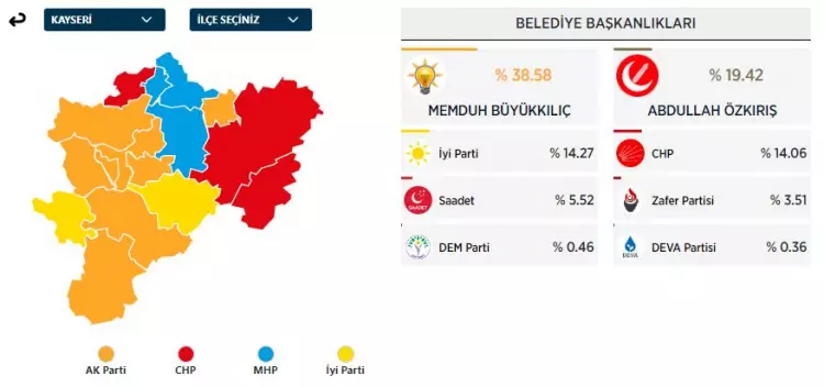 31 Mart 2024 Büyükşehirler için yerel seçim sonuçları! İşte sandıktan çıkan sonuçlar... 20