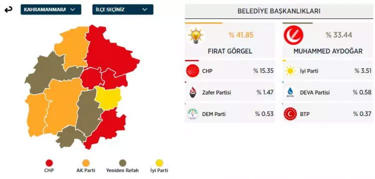 31 Mart 2024 Büyükşehirler için yerel seçim sonuçları! İşte sandıktan çıkan sonuçlar... 23