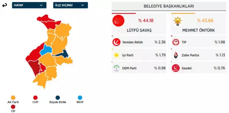 31 Mart 2024 Büyükşehirler için yerel seçim sonuçları! İşte sandıktan çıkan sonuçlar... 24