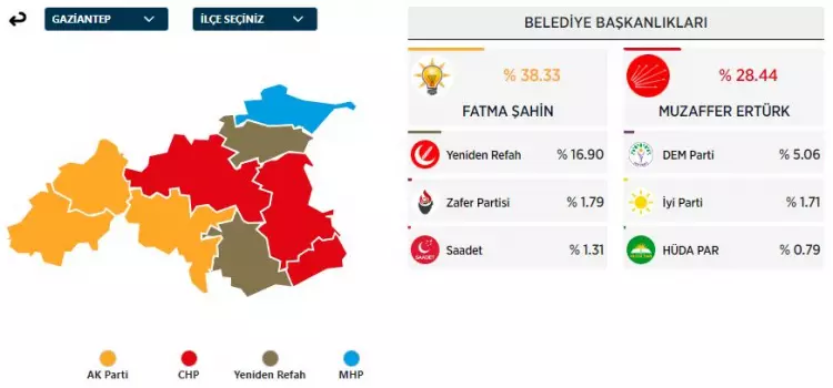 31 Mart 2024 Büyükşehirler için yerel seçim sonuçları! İşte sandıktan çıkan sonuçlar... 25