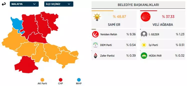 31 Mart 2024 Büyükşehirler için yerel seçim sonuçları! İşte sandıktan çıkan sonuçlar... 27