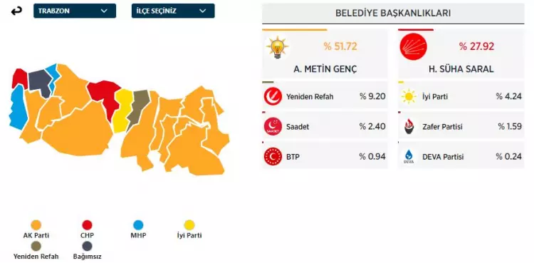31 Mart 2024 Büyükşehirler için yerel seçim sonuçları! İşte sandıktan çıkan sonuçlar... 28