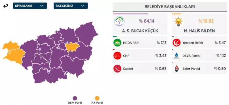 31 Mart 2024 Büyükşehirler için yerel seçim sonuçları! İşte sandıktan çıkan sonuçlar... 29