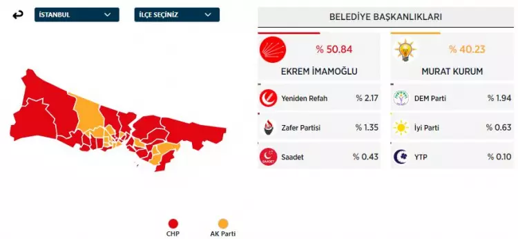 31 Mart 2024 Büyükşehirler için yerel seçim sonuçları! İşte sandıktan çıkan sonuçlar... 3