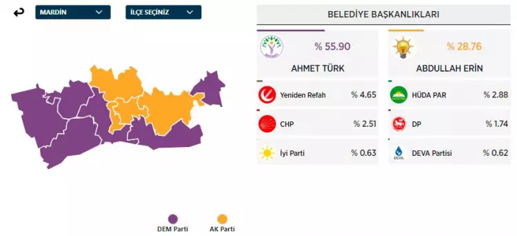 31 Mart 2024 Büyükşehirler için yerel seçim sonuçları! İşte sandıktan çıkan sonuçlar... 30