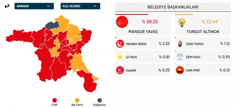 31 Mart 2024 Büyükşehirler için yerel seçim sonuçları! İşte sandıktan çıkan sonuçlar... 4
