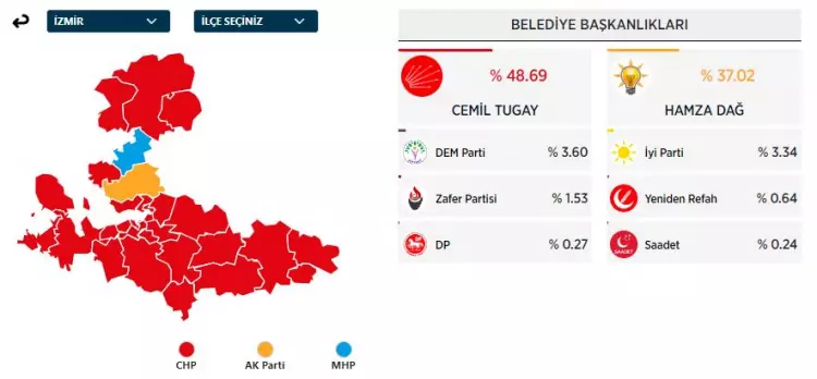 31 Mart 2024 Büyükşehirler için yerel seçim sonuçları! İşte sandıktan çıkan sonuçlar... 5