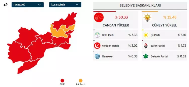31 Mart 2024 Büyükşehirler için yerel seçim sonuçları! İşte sandıktan çıkan sonuçlar... 6
