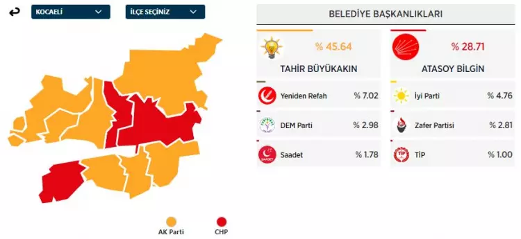 31 Mart 2024 Büyükşehirler için yerel seçim sonuçları! İşte sandıktan çıkan sonuçlar... 7